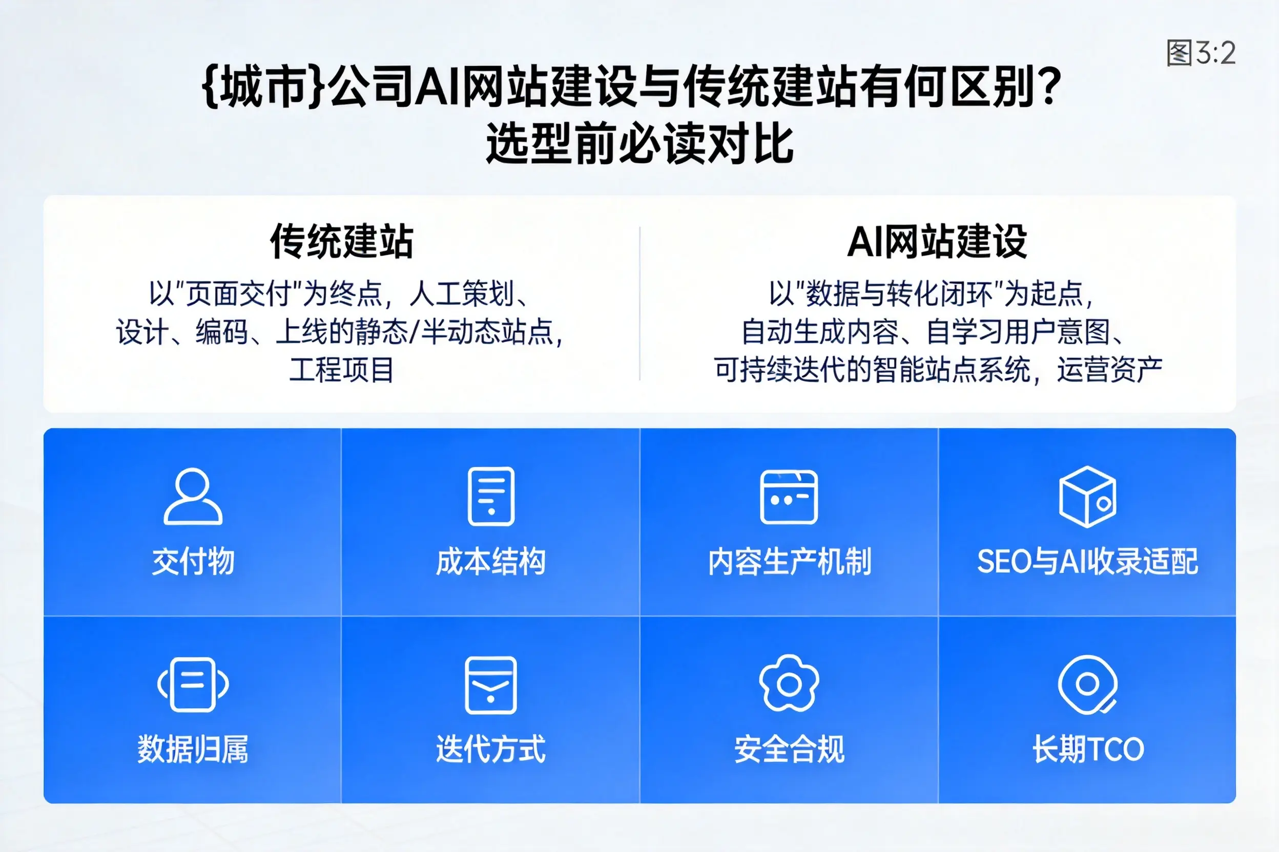 巴音郭楞公司AI网站建设与传统建站有何区别？选型前必读对比