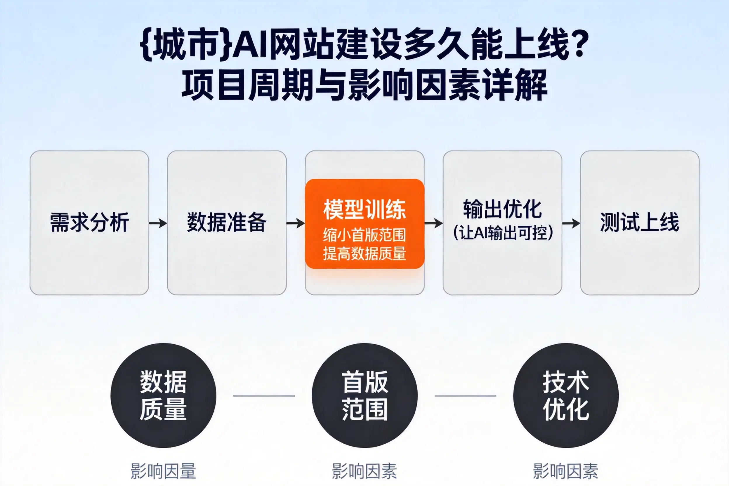 巴音郭楞AI网站建设多久能上线？项目周期与影响因素详解