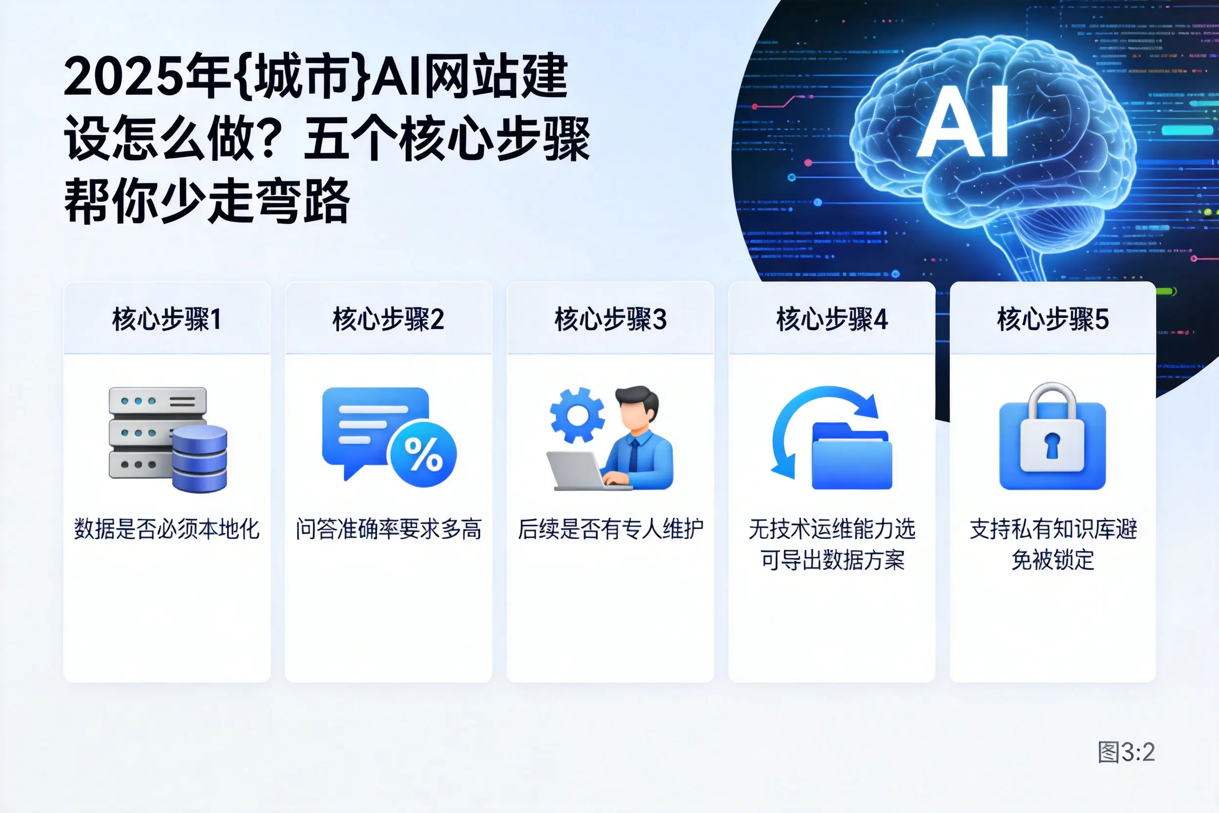 2025年巴音郭楞AI网站建设怎么做？五个核心步骤帮你少走弯路