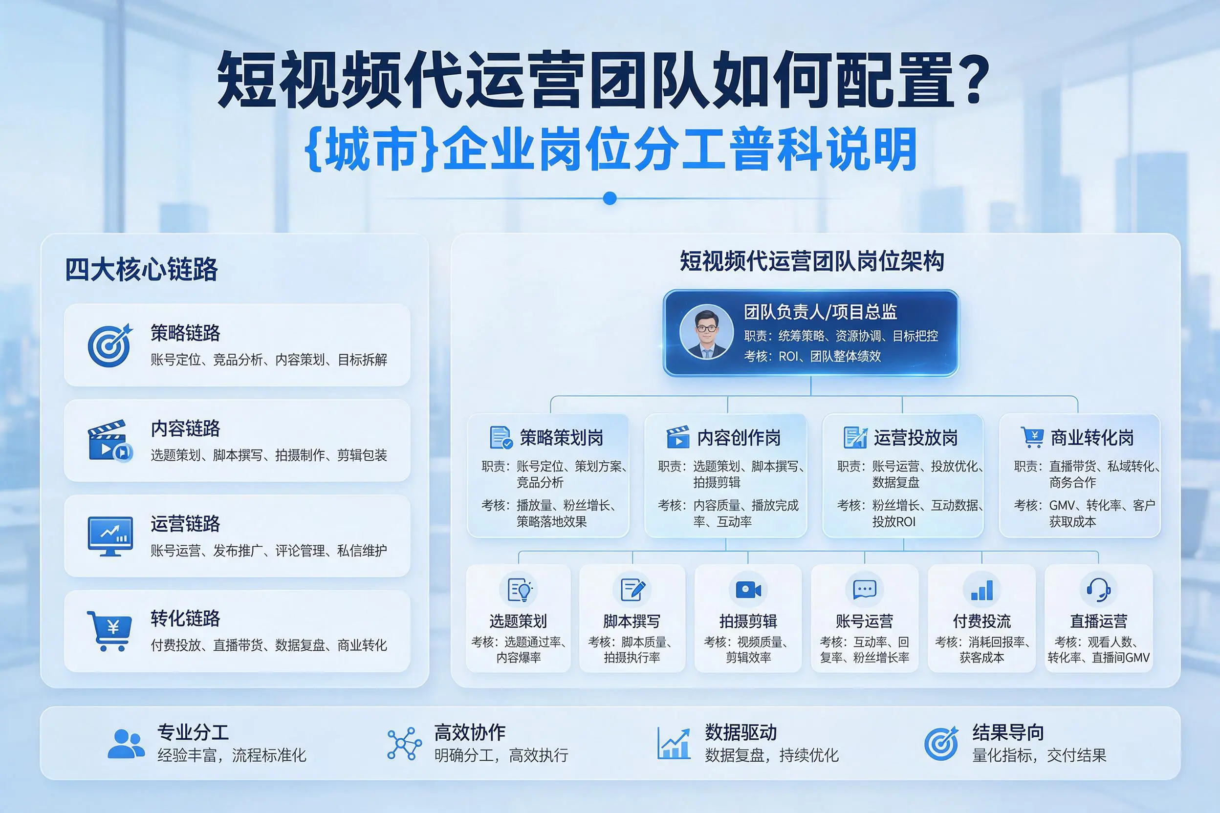 短视频代运营团队如何配置？巴音郭楞企业岗位分工科普说明