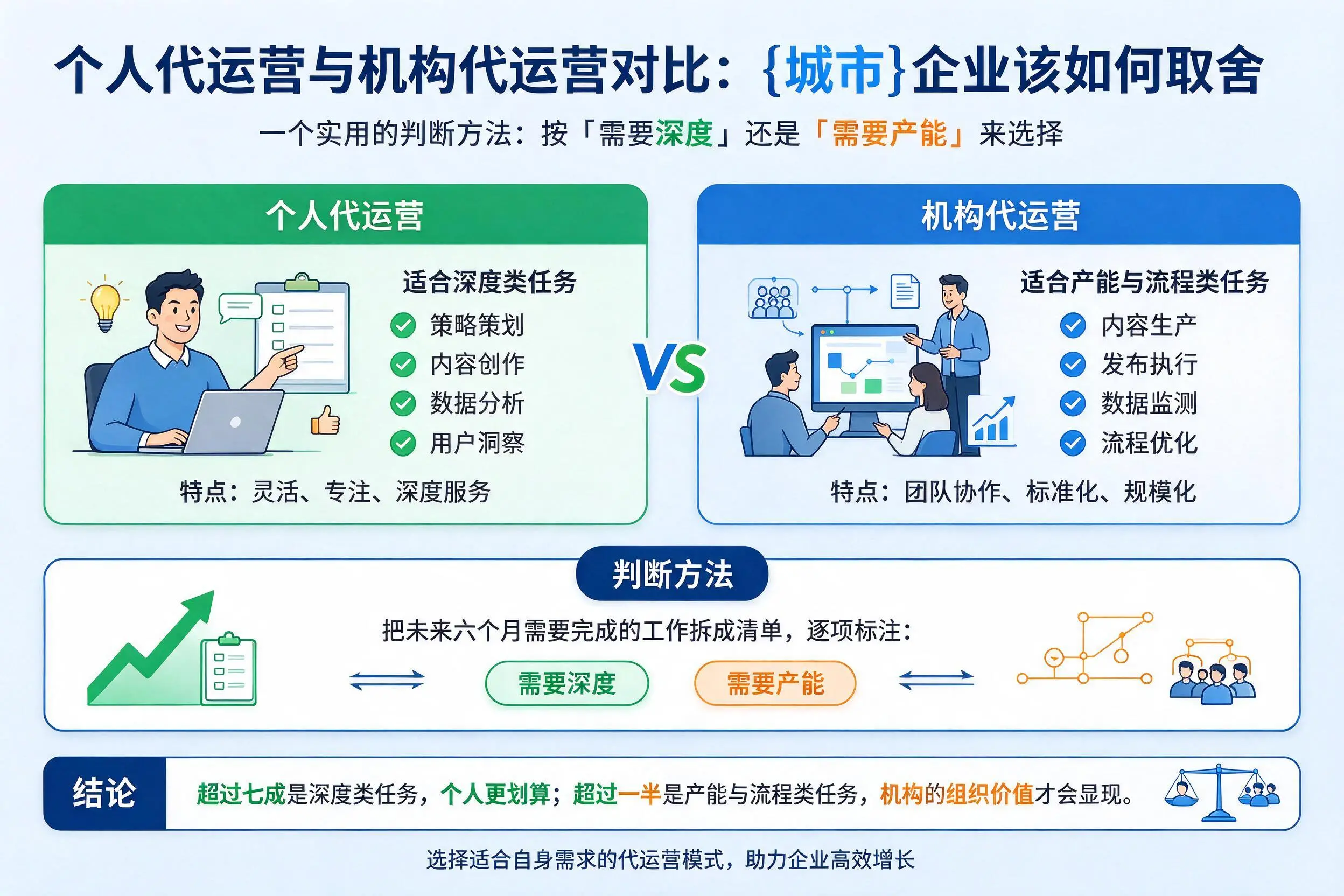 个人代运营与机构代运营对比：巴音郭楞企业该如何取舍