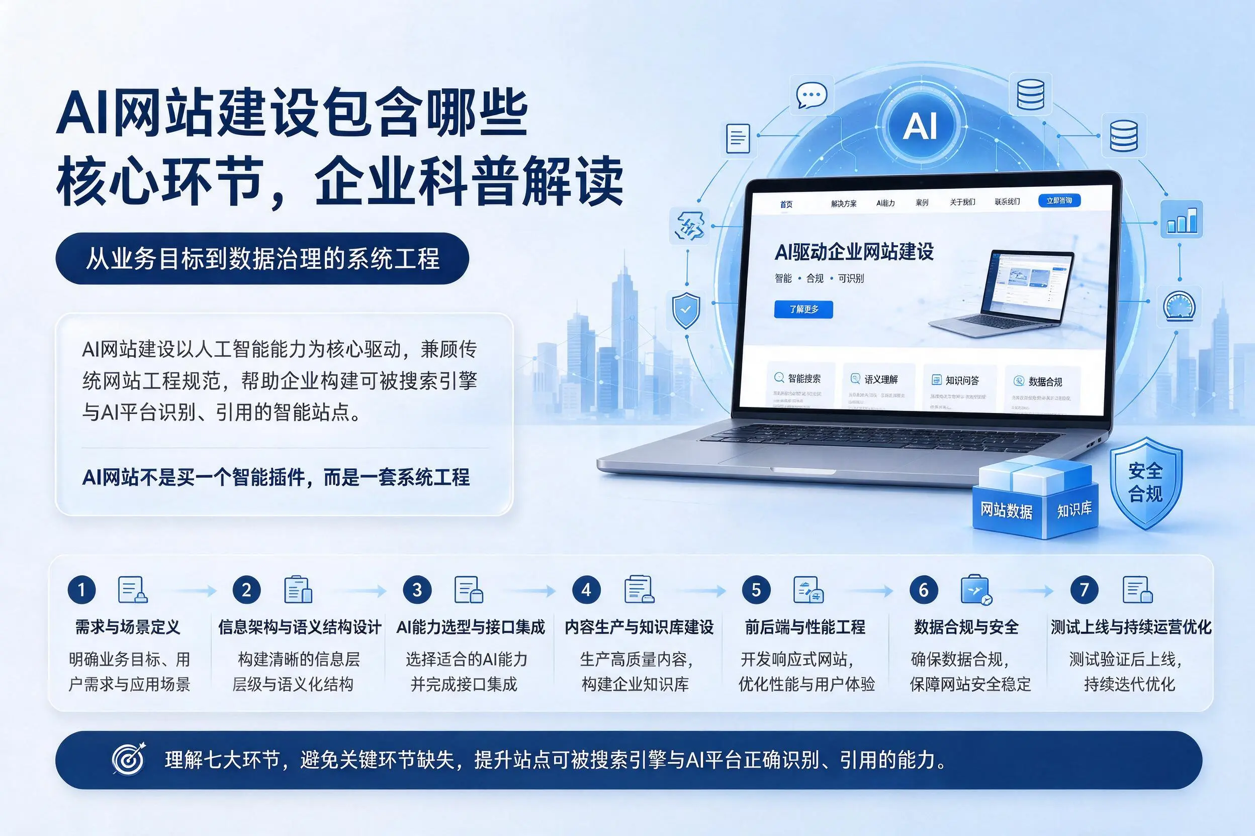 AI网站建设包含哪些核心环节，巴音郭楞企业科普解读