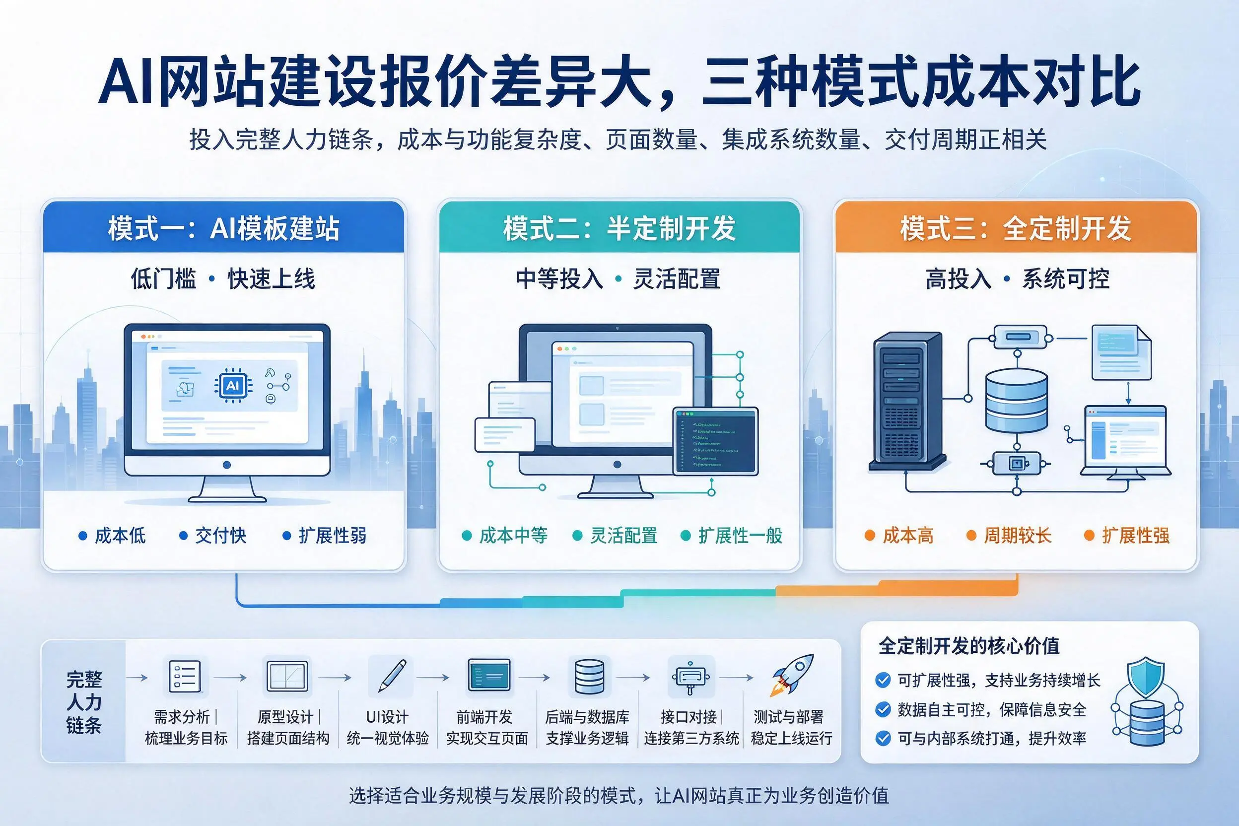 巴音郭楞AI网站建设报价差异大，三种模式成本对比