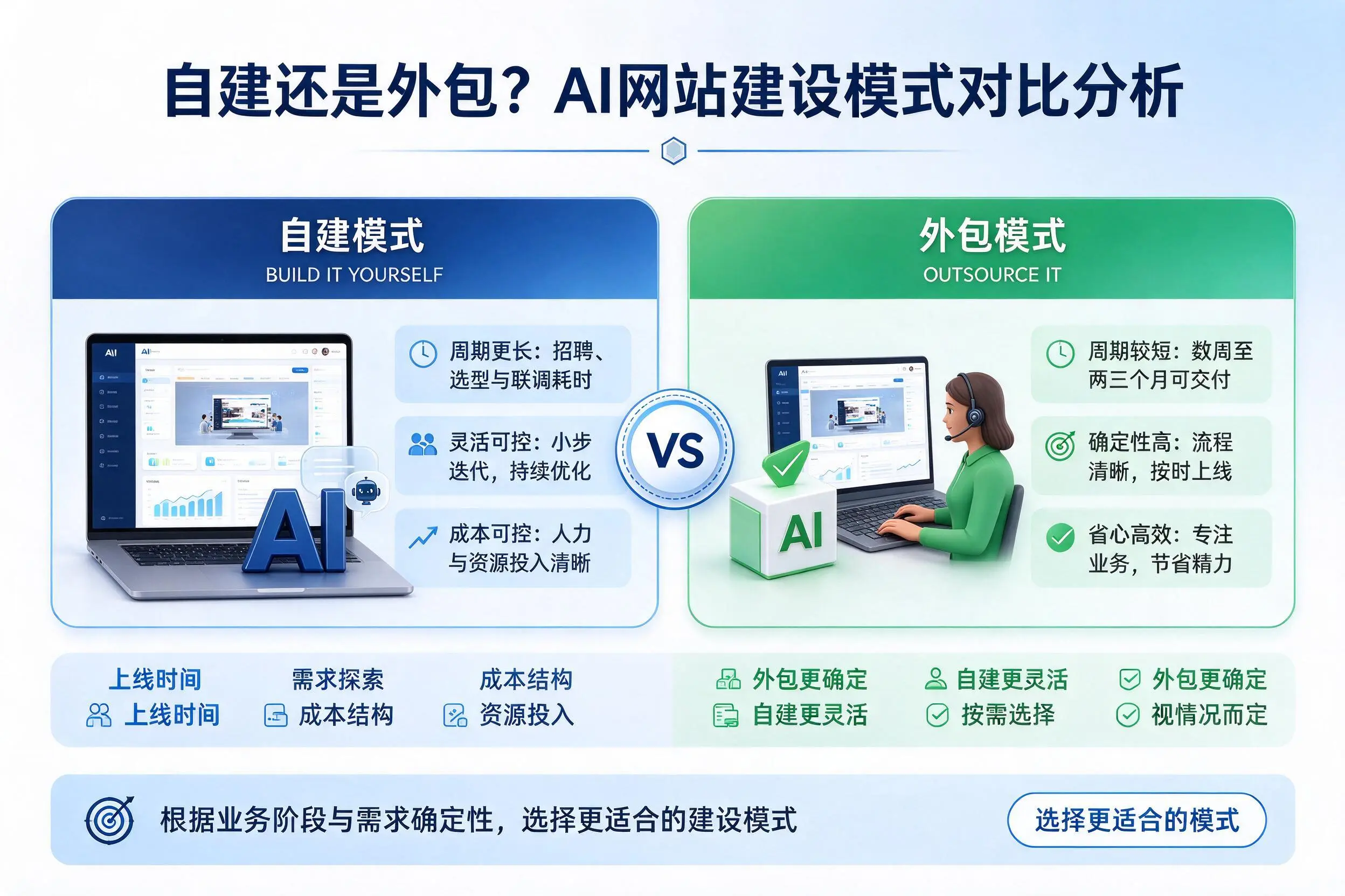 自建还是外包？巴音郭楞AI网站建设模式对比分析
