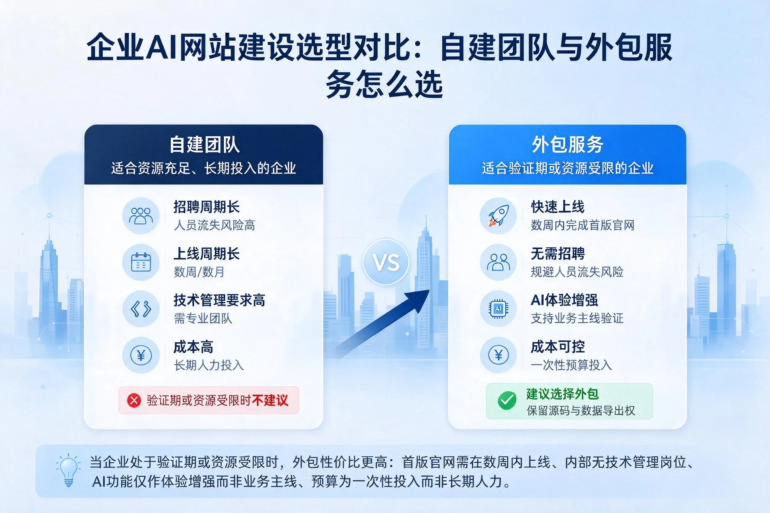 巴音郭楞企业AI网站建设选型对比:自建团队与外包服务怎么选