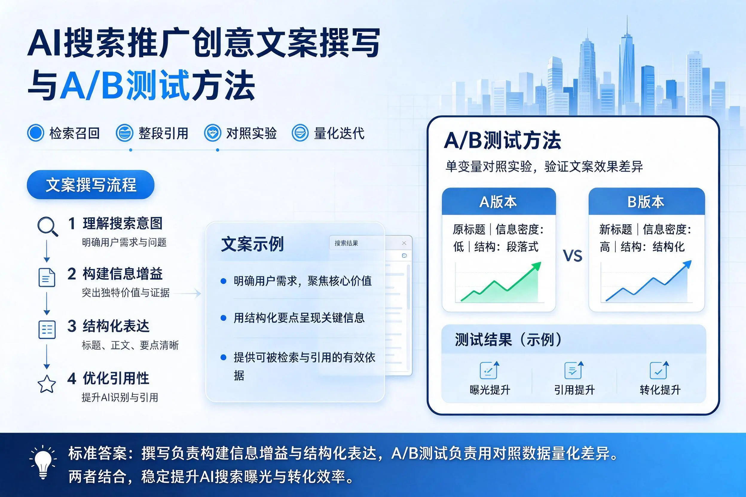 巴音郭楞AI搜索推广创意文案撰写与A/B测试方法